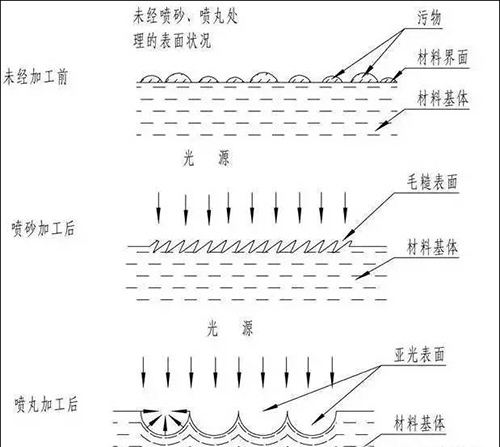 噴丸、噴砂、拋丸的區別圖