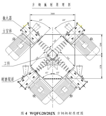 圖四、方坯拋丸清理機拋射原理圖